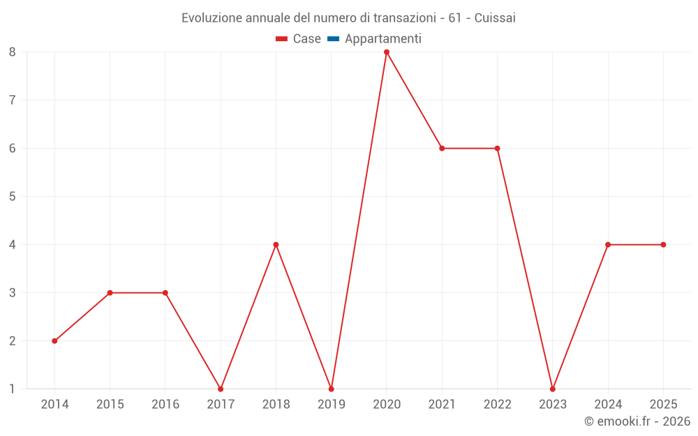 Evoluzione annuale del numero di transazioni - 61 - Cuissai