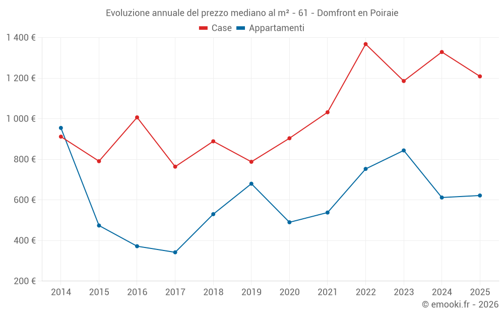 Evoluzione annuale del prezzo mediano al m² - 61 - Domfront en Poiraie