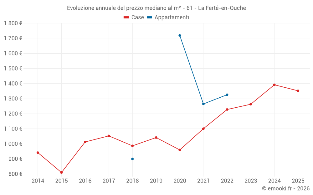 Evoluzione annuale del prezzo mediano al m² - 61 - La Ferté-en-Ouche