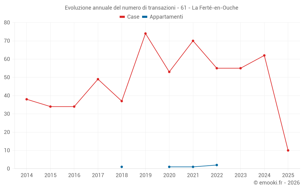 Evoluzione annuale del numero di transazioni - 61 - La Ferté-en-Ouche