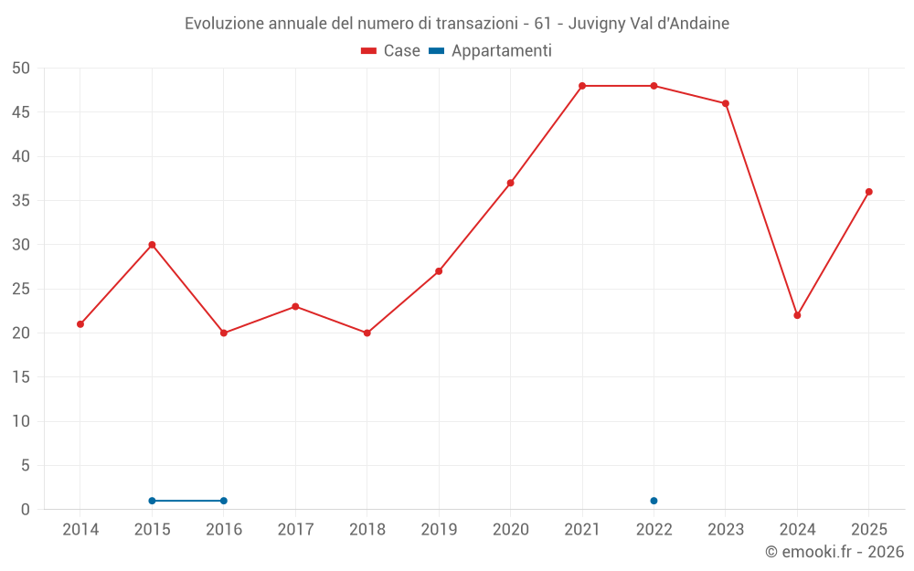 Evoluzione annuale del numero di transazioni - 61 - Juvigny Val d'Andaine