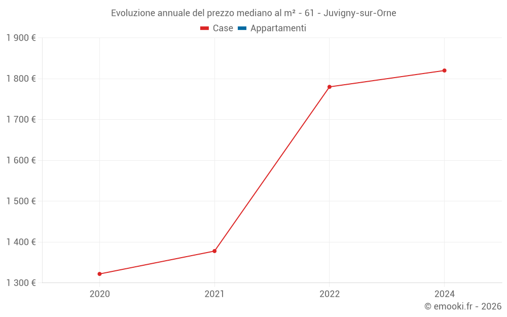 Evoluzione annuale del prezzo mediano al m² - 61 - Juvigny-sur-Orne