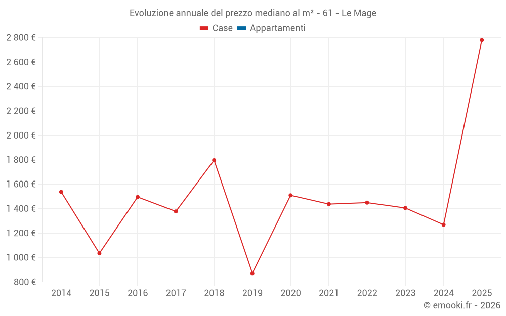 Evoluzione annuale del prezzo mediano al m² - 61 - Le Mage