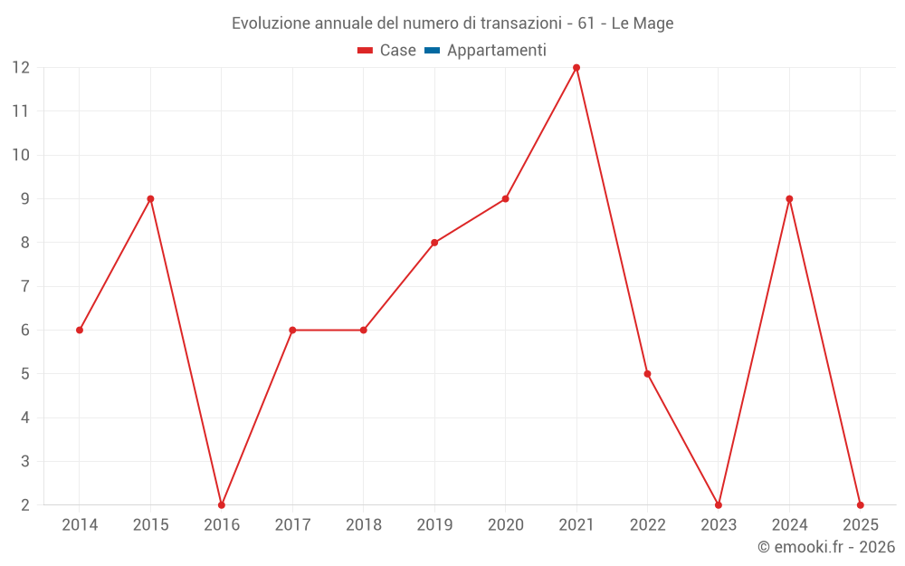 Evoluzione annuale del numero di transazioni - 61 - Le Mage