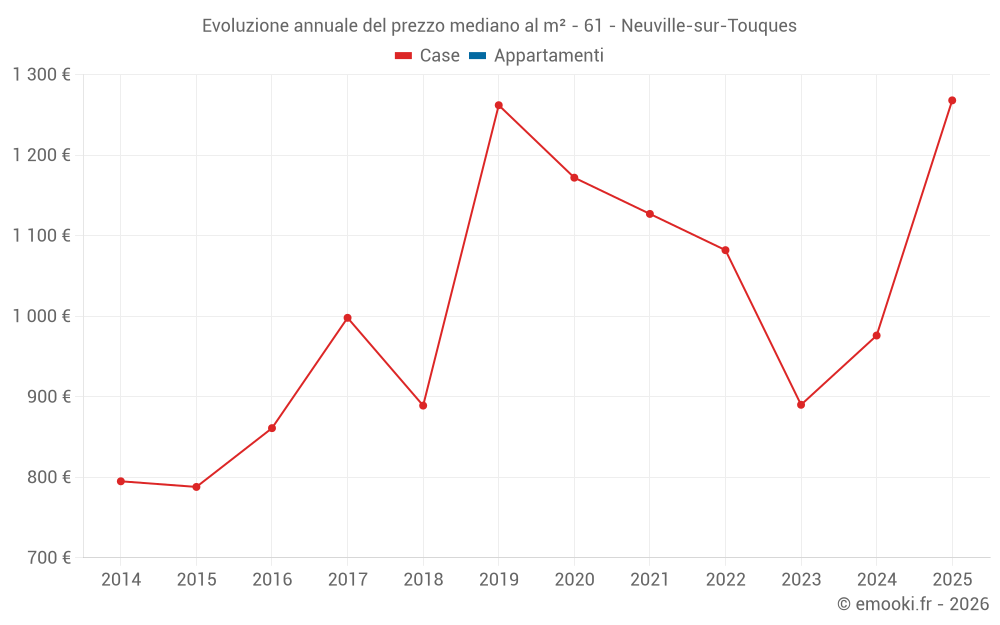 Evoluzione annuale del prezzo mediano al m² - 61 - Neuville-sur-Touques