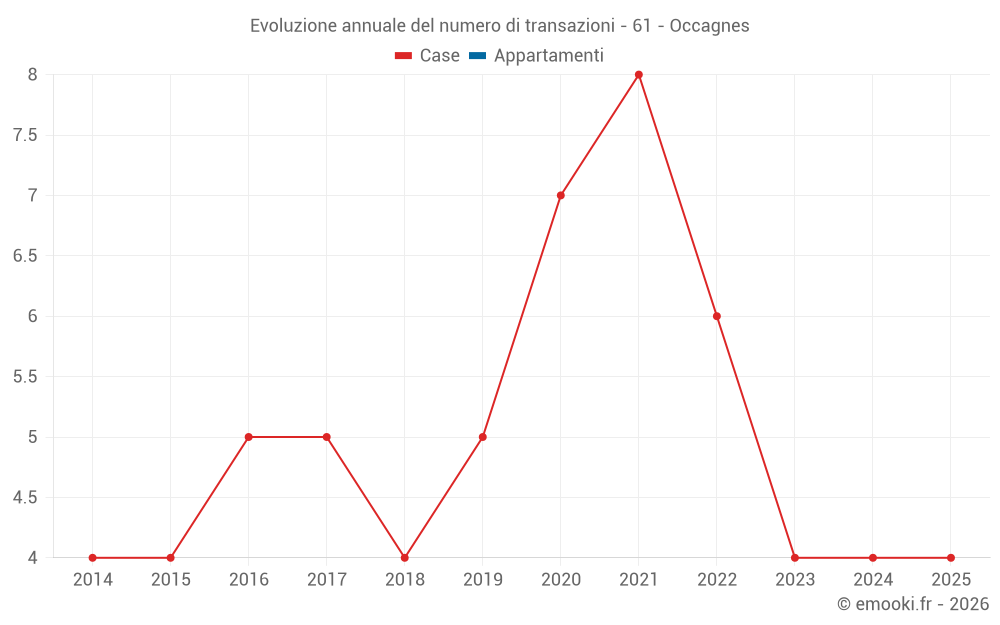 Evoluzione annuale del numero di transazioni - 61 - Occagnes