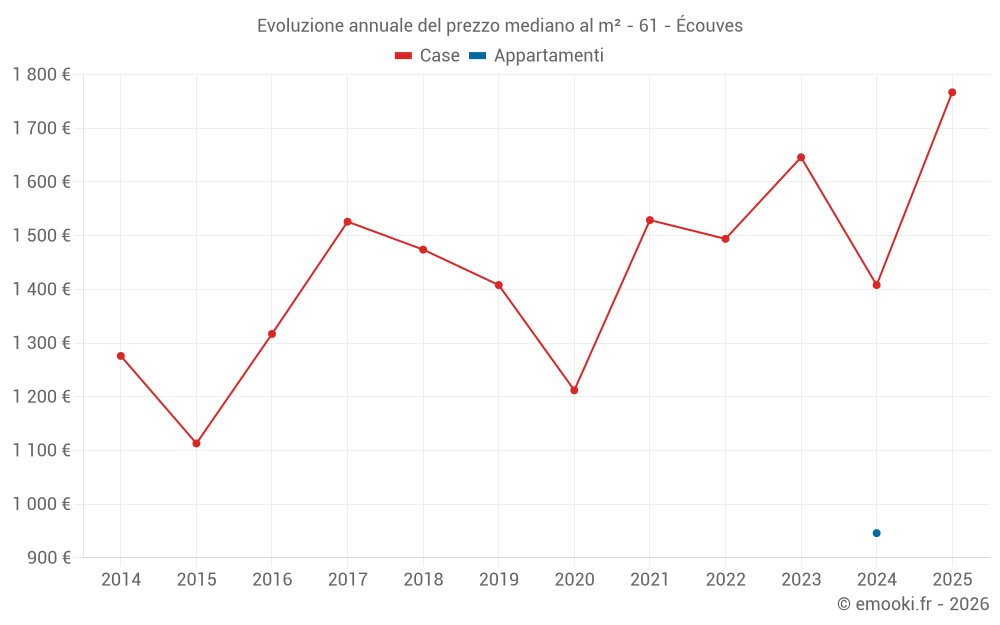 Evoluzione annuale del prezzo mediano al m² - 61 - Écouves