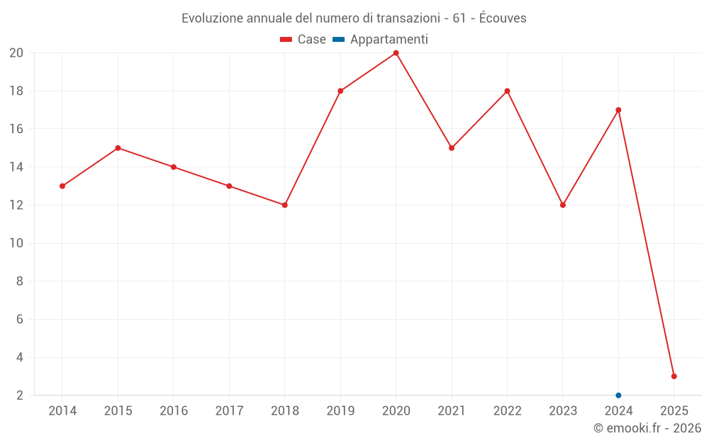 Evoluzione annuale del numero di transazioni - 61 - Écouves