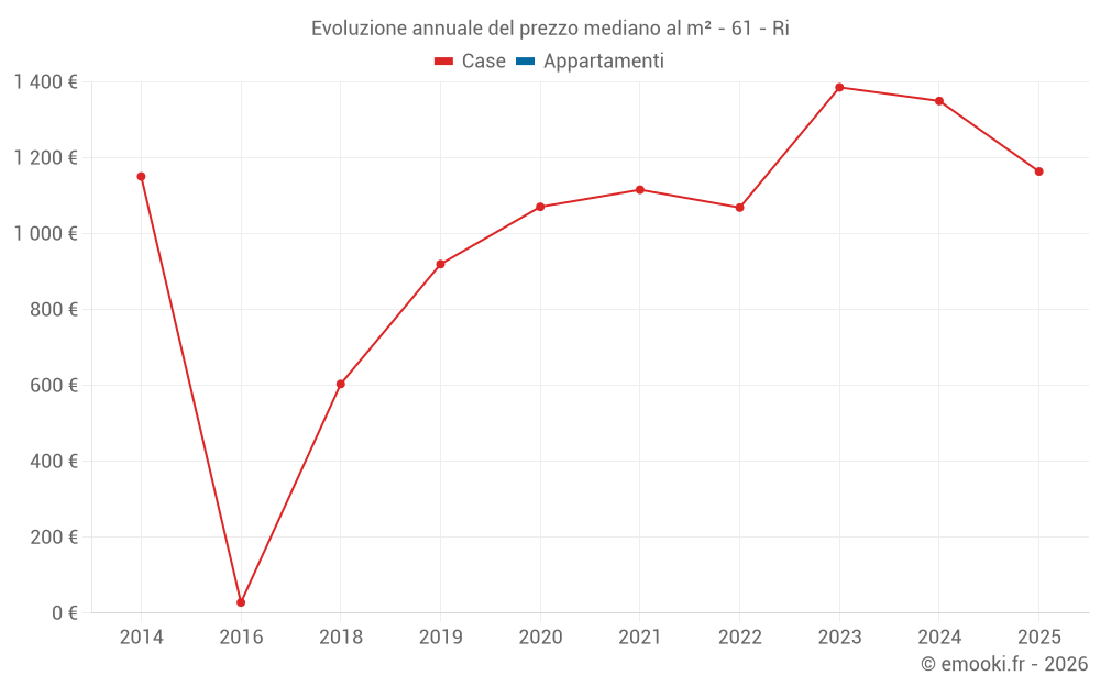 Evoluzione annuale del prezzo mediano al m² - 61 - Ri