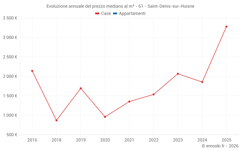 Evoluzione annuale del prezzo mediano al m² - 61 - Saint-Denis-sur-Huisne