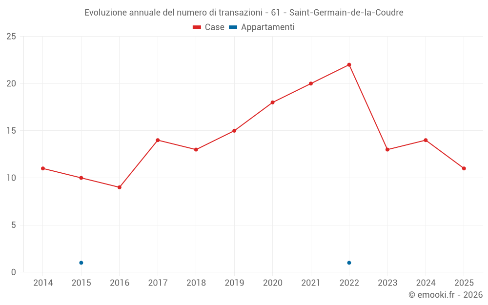 Evoluzione annuale del numero di transazioni - 61 - Saint-Germain-de-la-Coudre