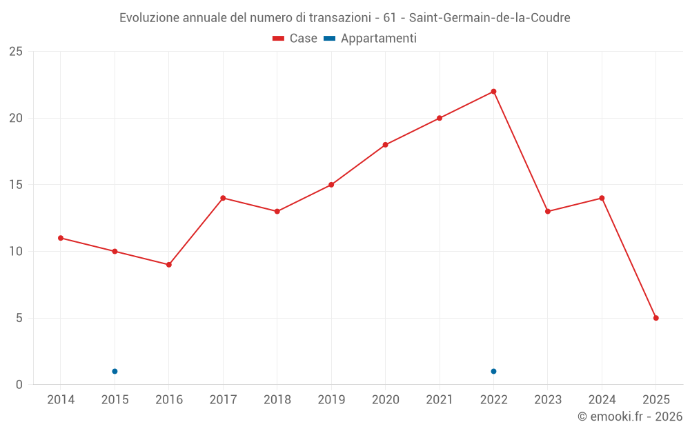 Evoluzione annuale del numero di transazioni - 61 - Saint-Germain-de-la-Coudre