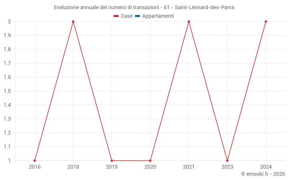 Evoluzione annuale del numero di transazioni - 61 - Saint-Léonard-des-Parcs