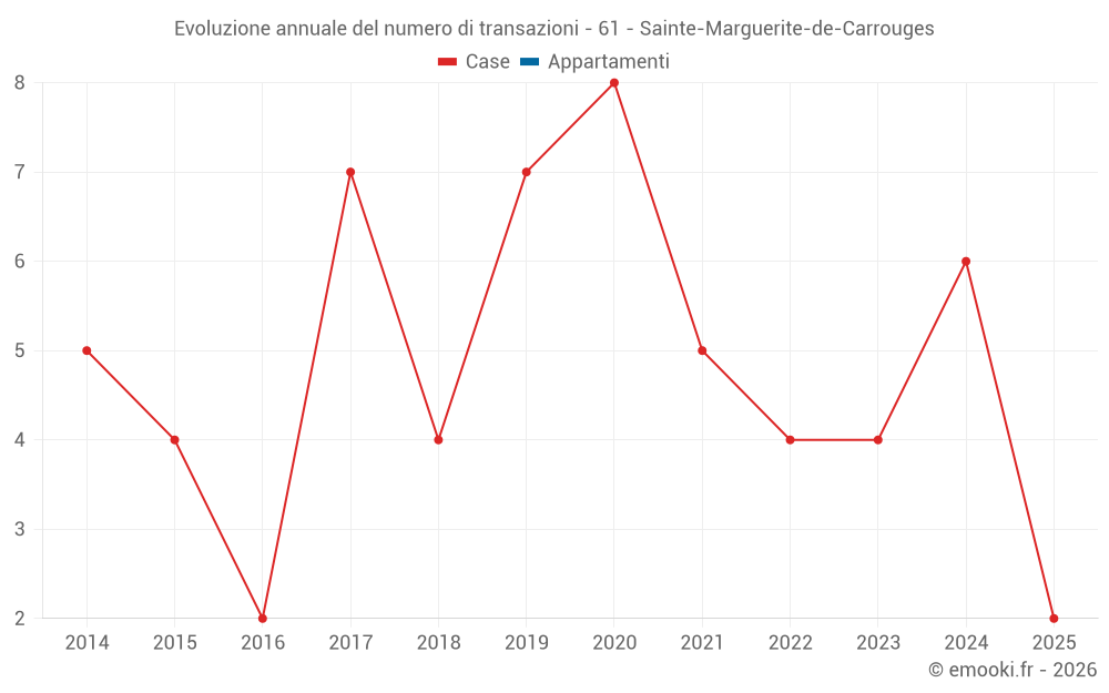 Evoluzione annuale del numero di transazioni - 61 - Sainte-Marguerite-de-Carrouges