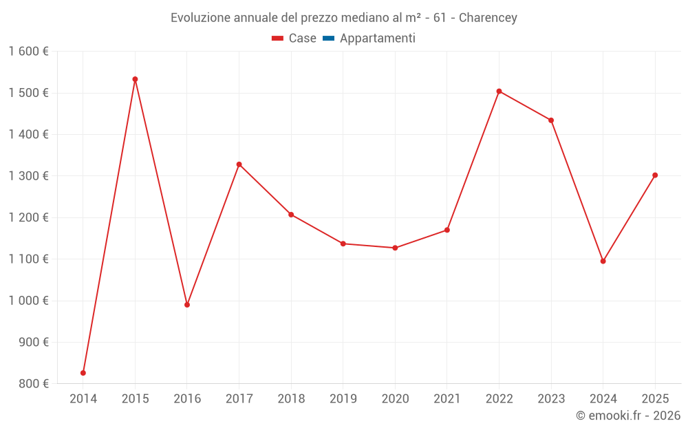 Evoluzione annuale del prezzo mediano al m² - 61 - Charencey