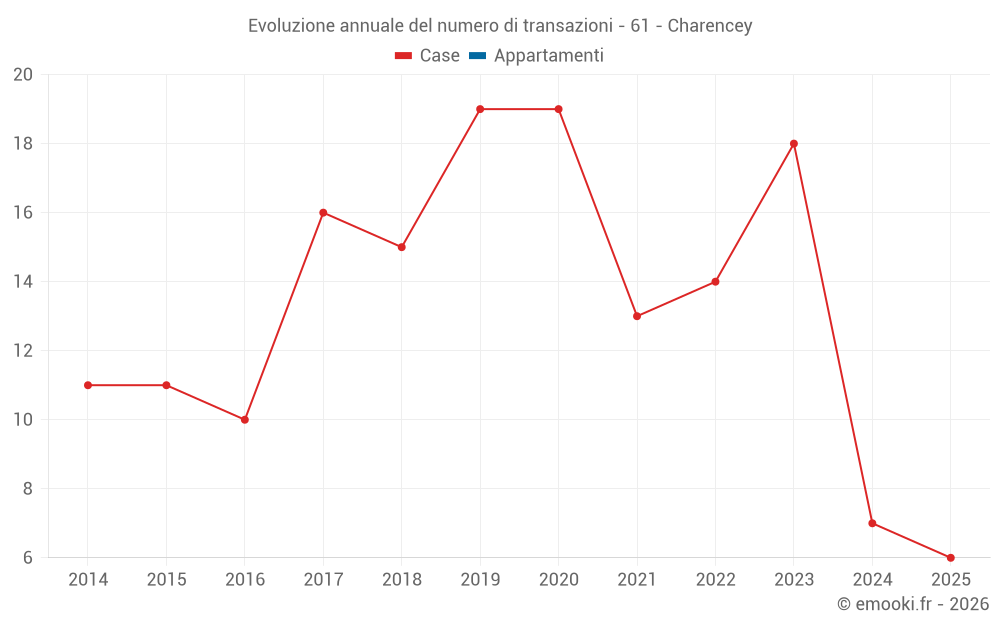 Evoluzione annuale del numero di transazioni - 61 - Charencey