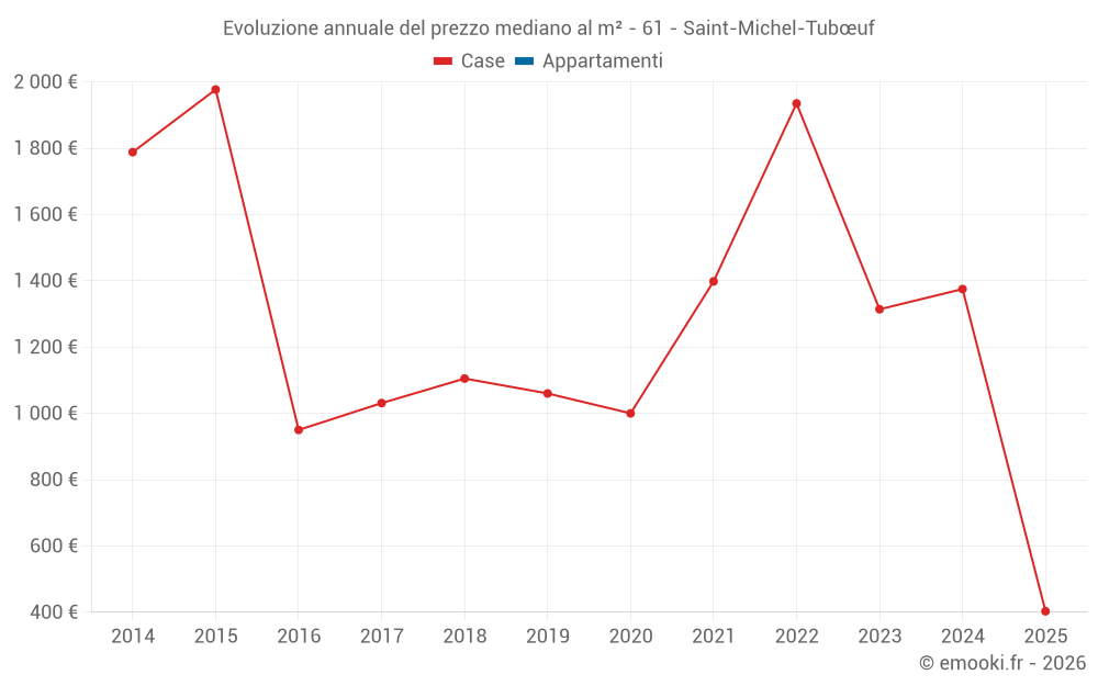 Evoluzione annuale del prezzo mediano al m² - 61 - Saint-Michel-Tubœuf