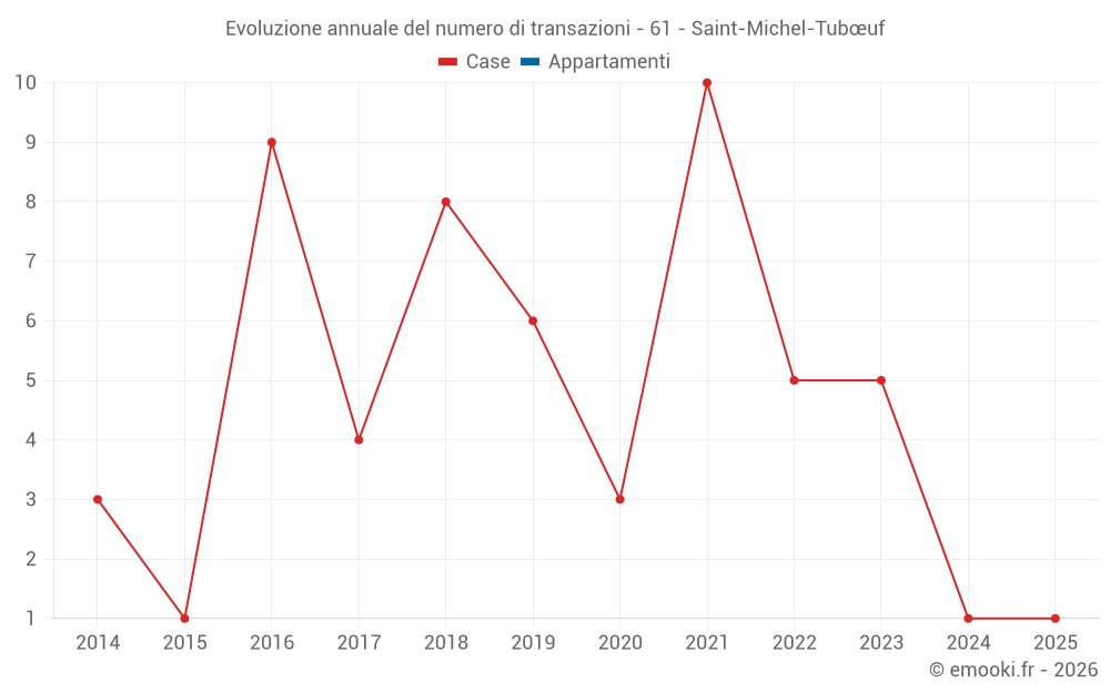 Evoluzione annuale del numero di transazioni - 61 - Saint-Michel-Tubœuf