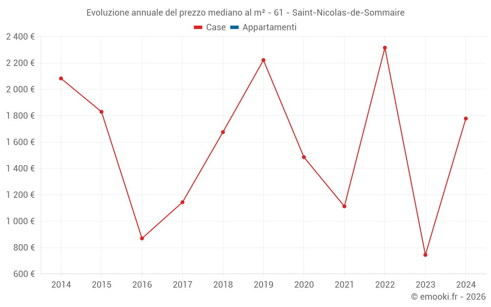 Evoluzione annuale del prezzo mediano al m² - 61 - Saint-Nicolas-de-Sommaire
