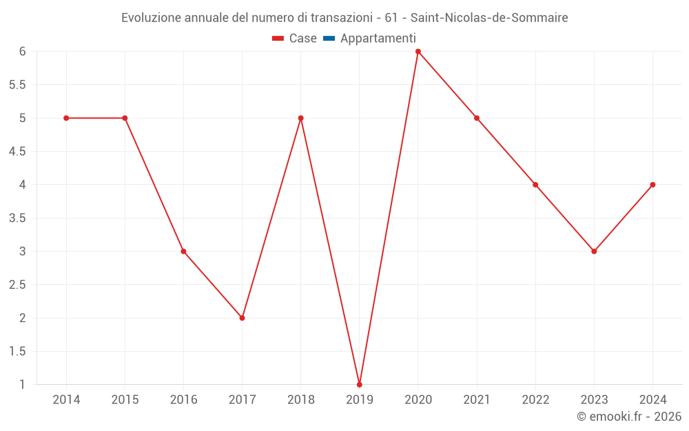 Evoluzione annuale del numero di transazioni - 61 - Saint-Nicolas-de-Sommaire