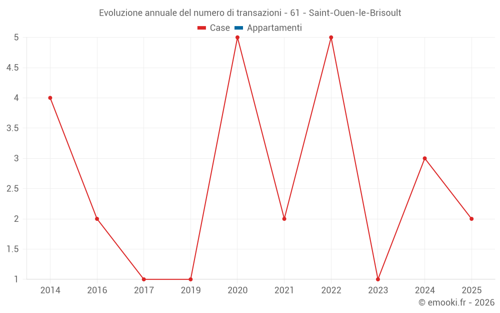 Evoluzione annuale del numero di transazioni - 61 - Saint-Ouen-le-Brisoult