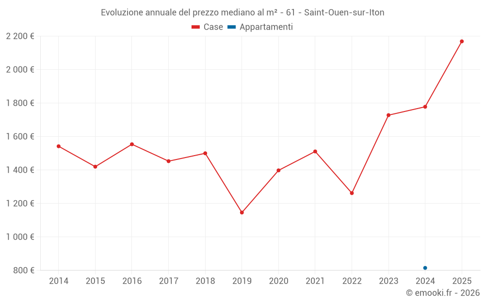 Evoluzione annuale del prezzo mediano al m² - 61 - Saint-Ouen-sur-Iton