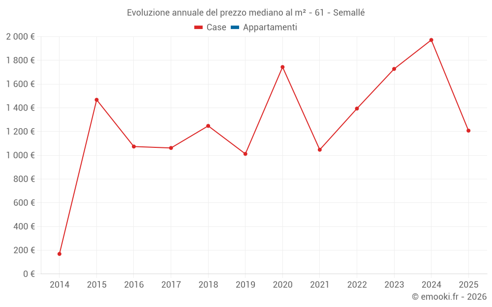 Evoluzione annuale del prezzo mediano al m² - 61 - Semallé