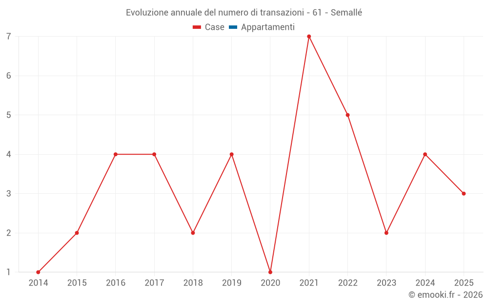 Evoluzione annuale del numero di transazioni - 61 - Semallé