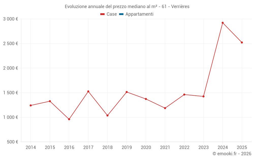 Evoluzione annuale del prezzo mediano al m² - 61 - Verrières