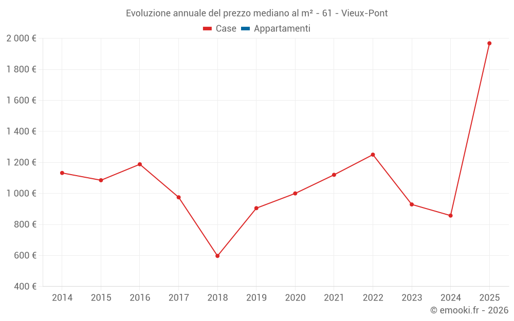 Evoluzione annuale del prezzo mediano al m² - 61 - Vieux-Pont