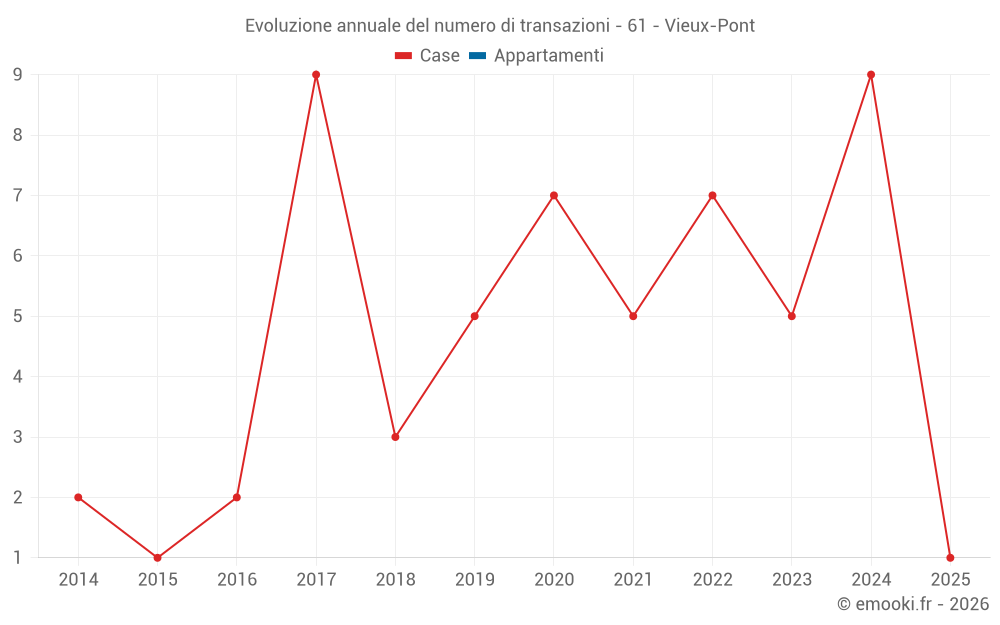 Evoluzione annuale del numero di transazioni - 61 - Vieux-Pont