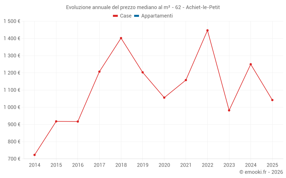 Evoluzione annuale del prezzo mediano al m² - 62 - Achiet-le-Petit