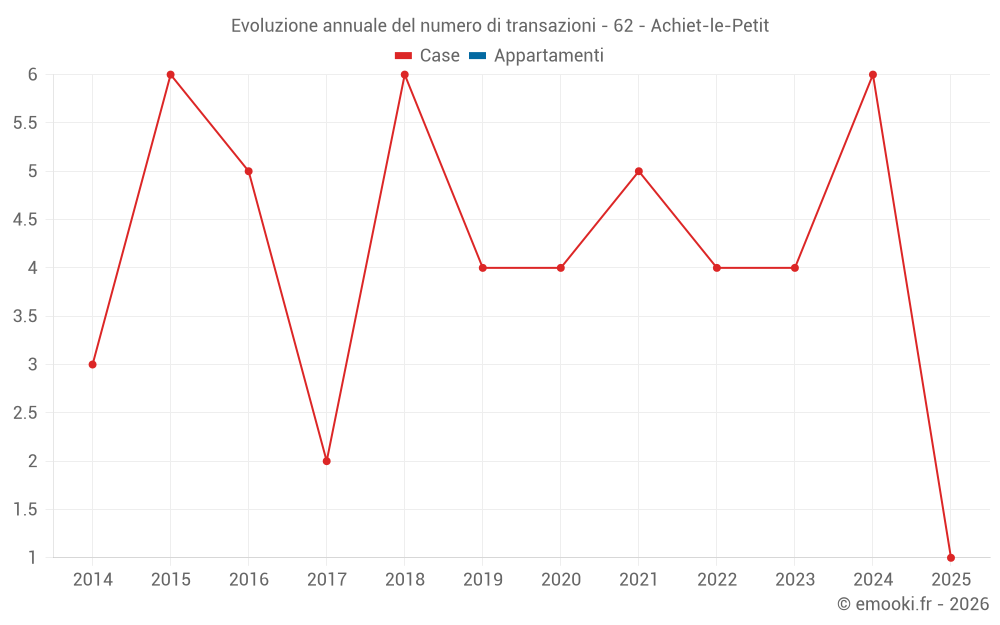 Evoluzione annuale del numero di transazioni - 62 - Achiet-le-Petit