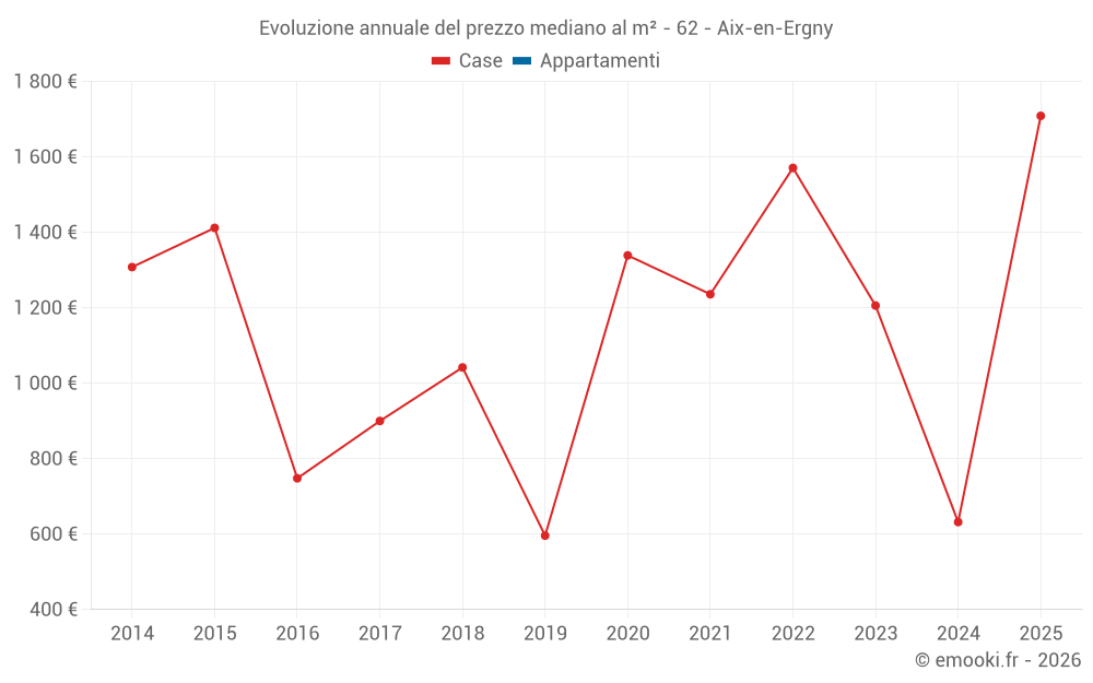 Evoluzione annuale del prezzo mediano al m² - 62 - Aix-en-Ergny