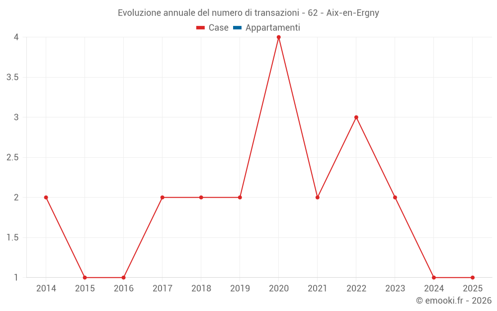 Evoluzione annuale del numero di transazioni - 62 - Aix-en-Ergny