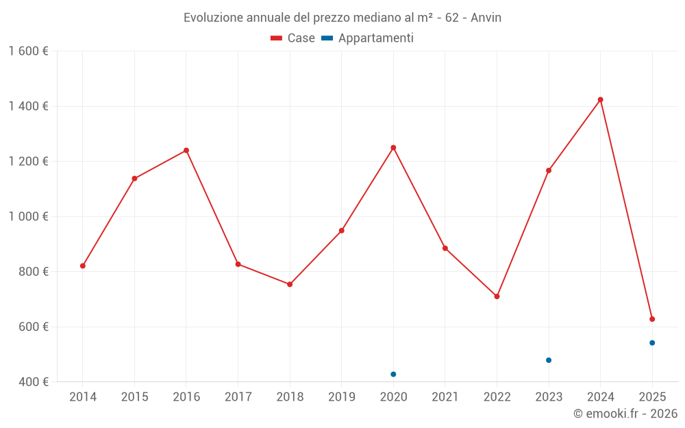 Evoluzione annuale del prezzo mediano al m² - 62 - Anvin