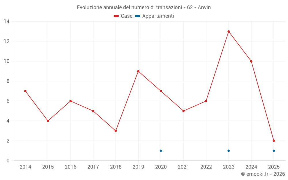 Evoluzione annuale del numero di transazioni - 62 - Anvin