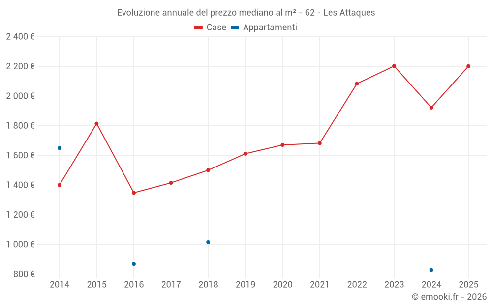 Evoluzione annuale del prezzo mediano al m² - 62 - Les Attaques