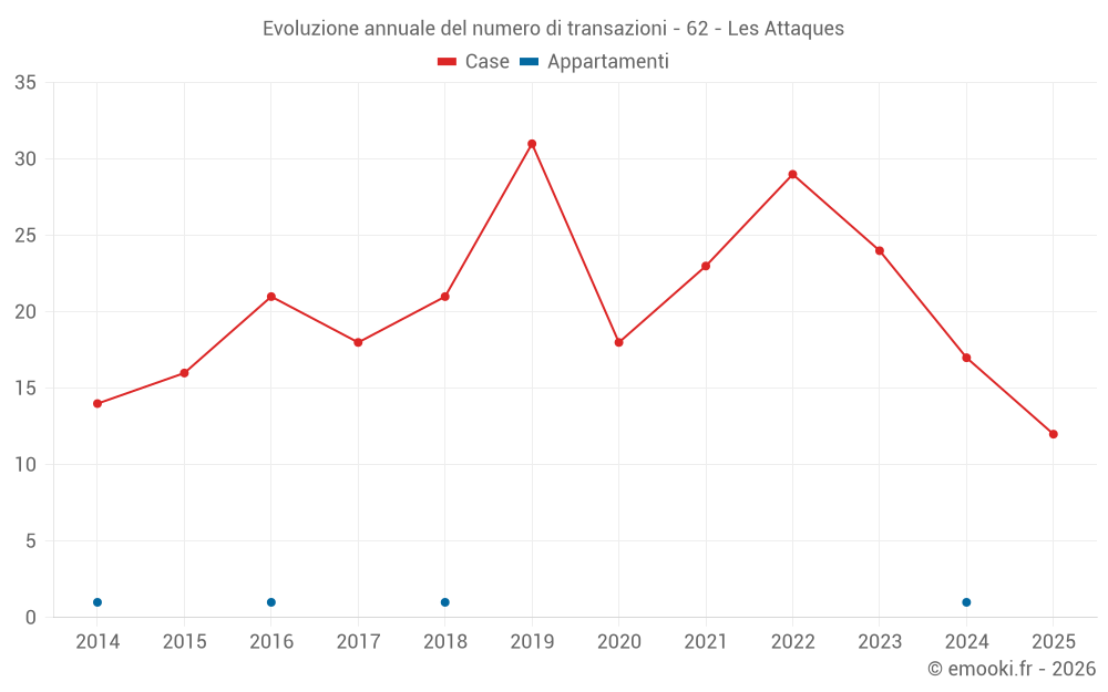 Evoluzione annuale del numero di transazioni - 62 - Les Attaques