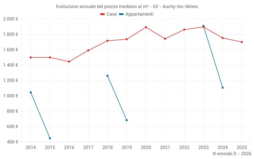 Evoluzione annuale del prezzo mediano al m² - 62 - Auchy-les-Mines