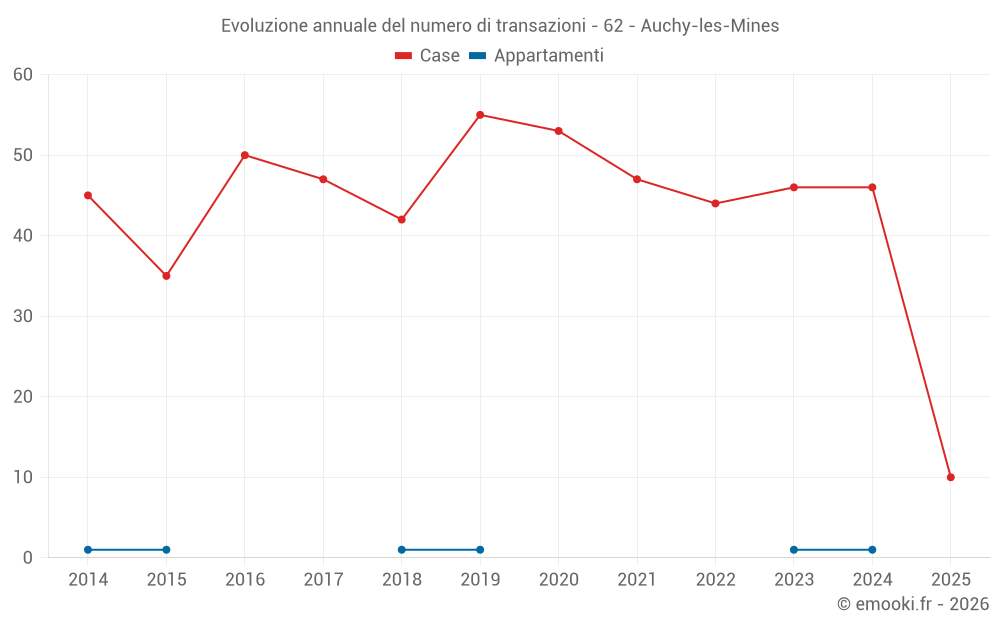 Evoluzione annuale del numero di transazioni - 62 - Auchy-les-Mines