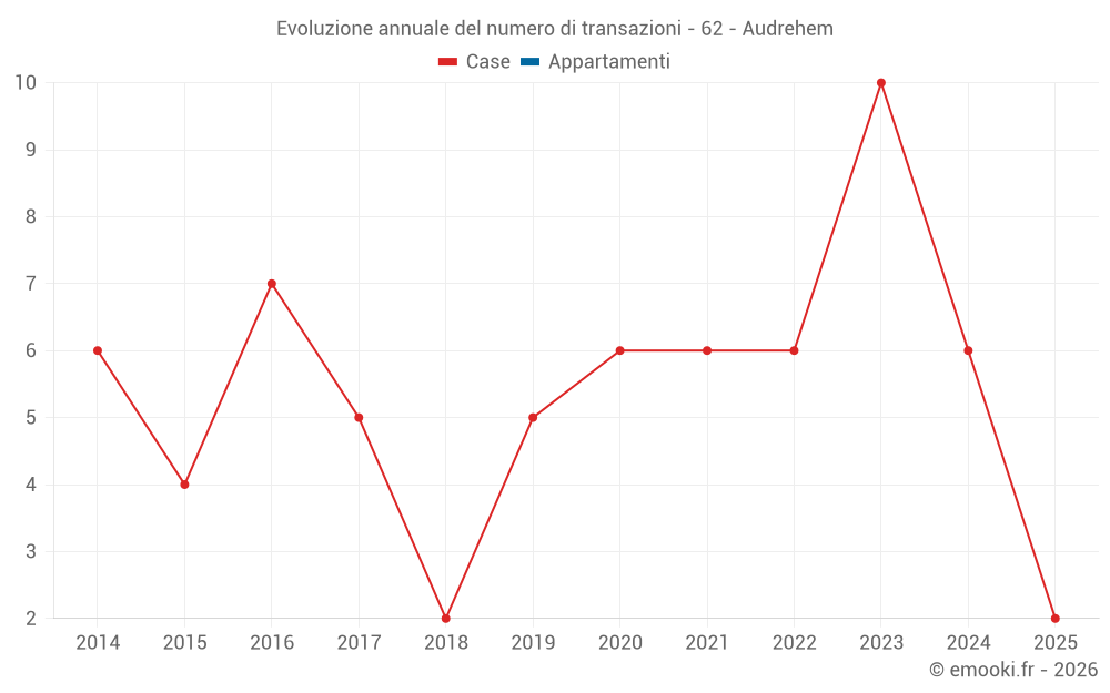 Evoluzione annuale del numero di transazioni - 62 - Audrehem