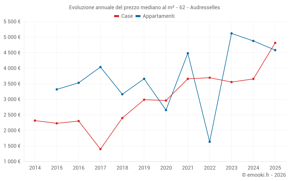 Evoluzione annuale del prezzo mediano al m² - 62 - Audresselles