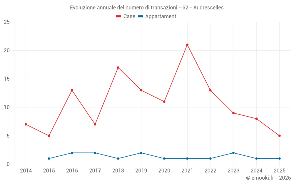 Evoluzione annuale del numero di transazioni - 62 - Audresselles
