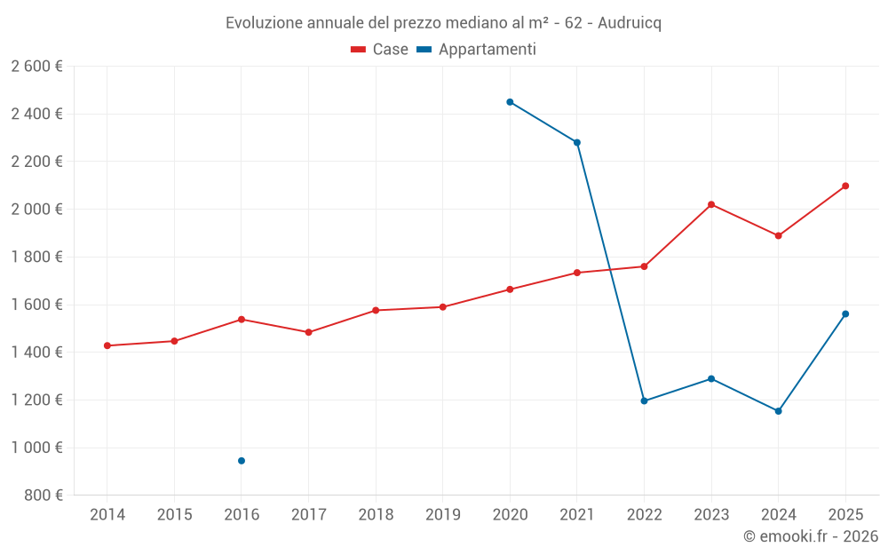 Evoluzione annuale del prezzo mediano al m² - 62 - Audruicq