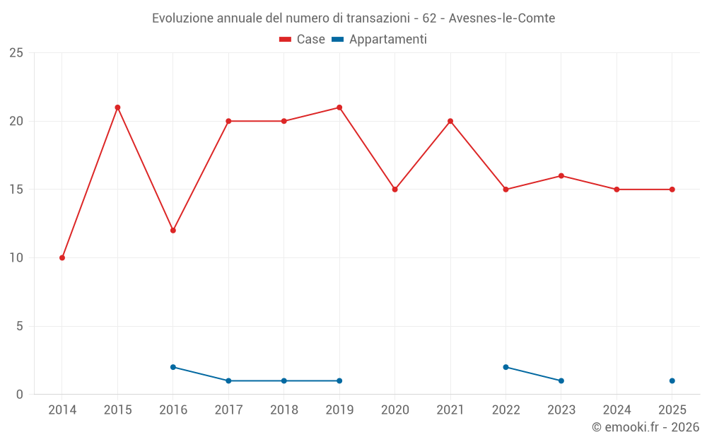Evoluzione annuale del numero di transazioni - 62 - Avesnes-le-Comte