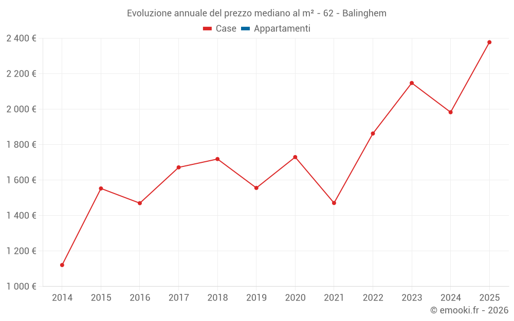Evoluzione annuale del prezzo mediano al m² - 62 - Balinghem