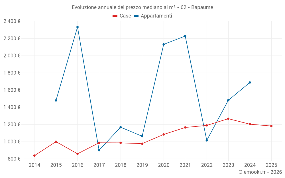 Evoluzione annuale del prezzo mediano al m² - 62 - Bapaume