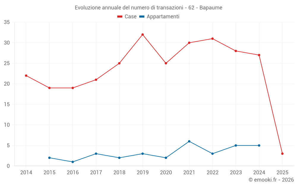 Evoluzione annuale del numero di transazioni - 62 - Bapaume