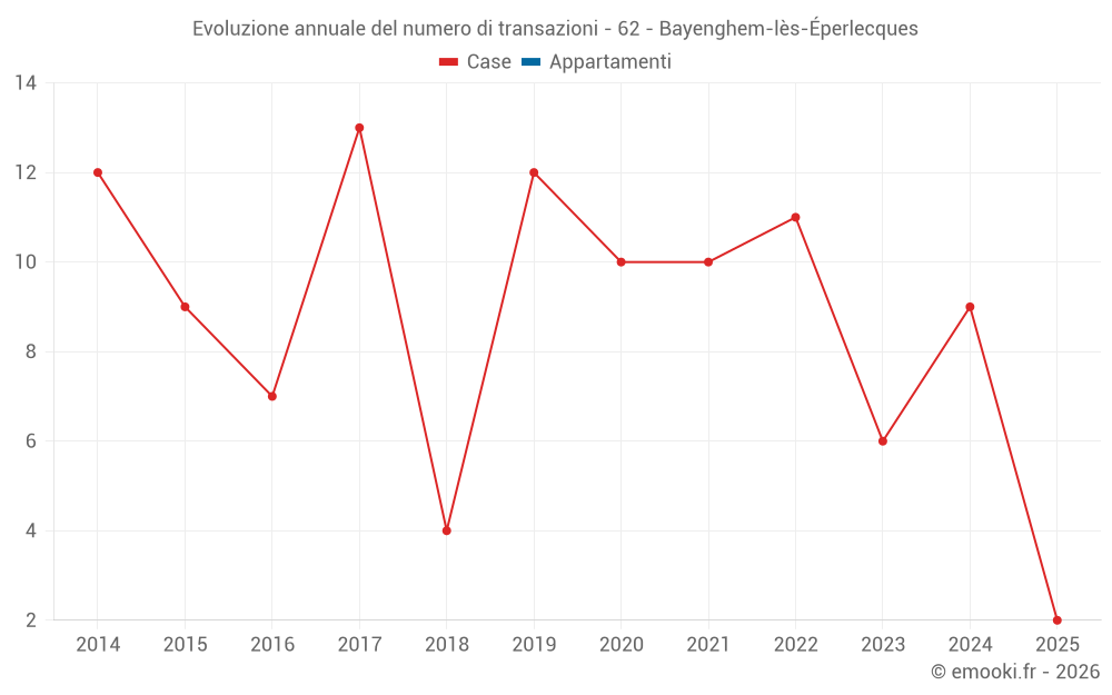 Evoluzione annuale del numero di transazioni - 62 - Bayenghem-lès-Éperlecques